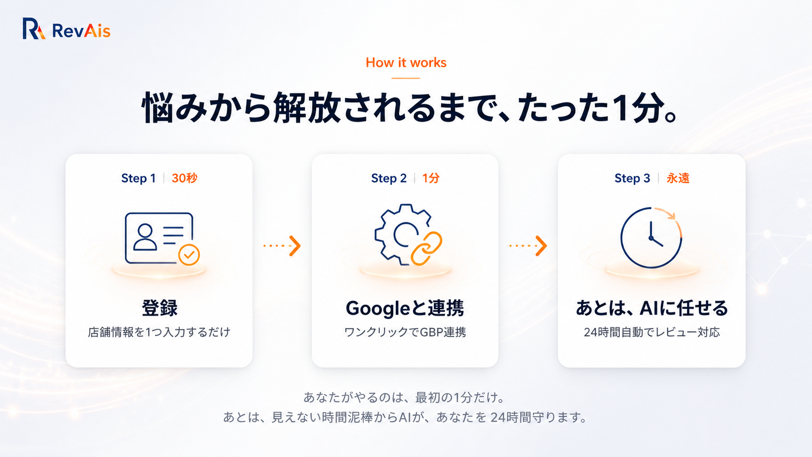 悩みから解放されるまで、たった1分。Step 1：登録（30秒・店舗情報を1つ入力するだけ）。Step 2：Googleと連携（1分・ワンクリックでGBP連携）。Step 3：あとは、AIに任せる（24時間自動でレビュー対応）。