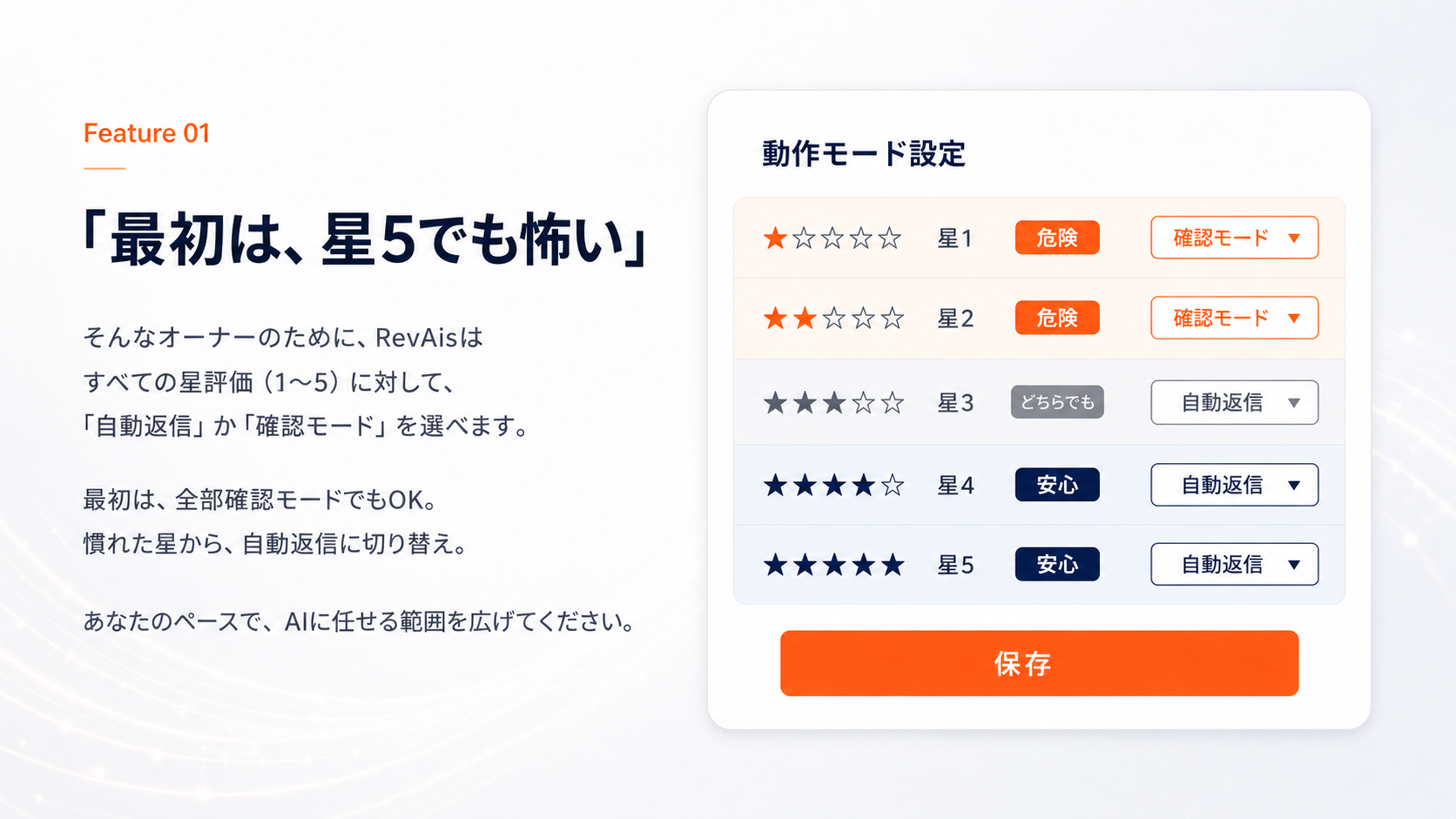 「最初は、星5でも怖い」。すべての星評価（1〜5）に対して、「自動返信」か「確認モード」を選べます。最初は全部確認モードでもOK。慣れた星から自動返信に切り替え。あなたのペースで、AIに任せる範囲を広げてください。