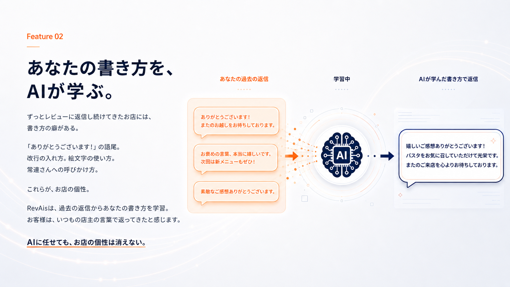 あなたの書き方を、AIが学ぶ。語尾、改行、絵文字、呼びかけ方──これらが、お店の個性。RevAisは過去の返信からあなたの書き方を学習。AIに任せても、お店の個性は消えない。