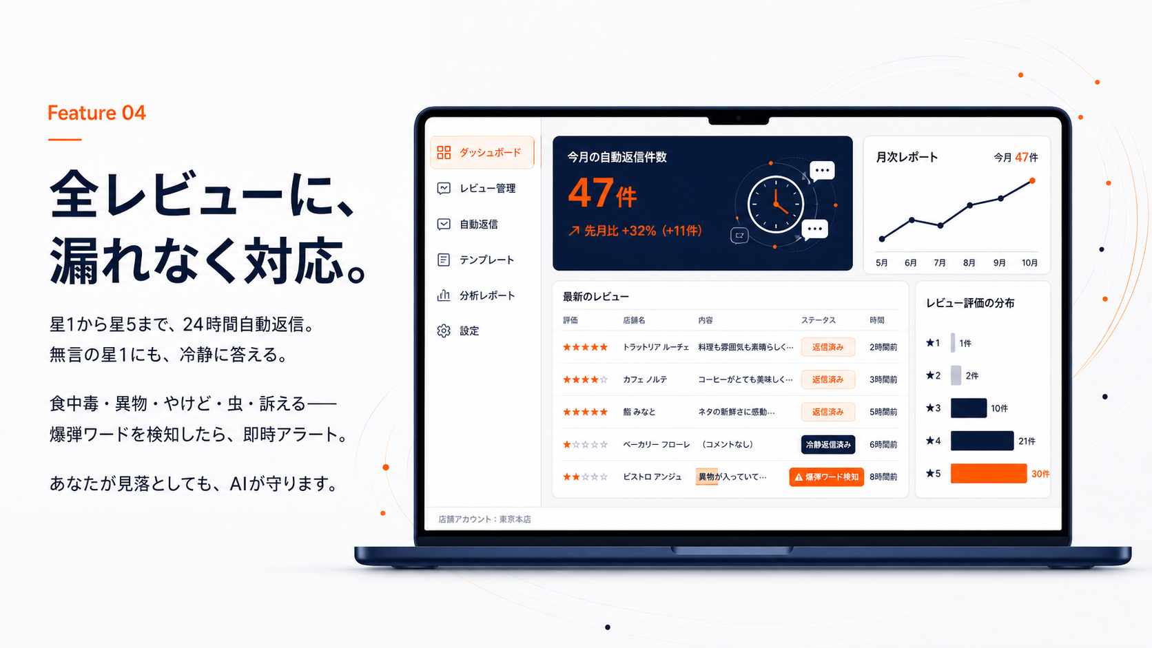全レビューに、漏れなく対応。星1から星5まで24時間自動返信。無言の星1にも、冷静に答える。食中毒・異物・やけど・虫・訴える等の爆弾ワードを検知したら、即時アラート。あなたが見落としても、AIが守ります。